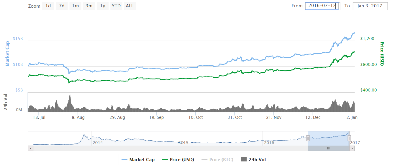 BTC half year chart