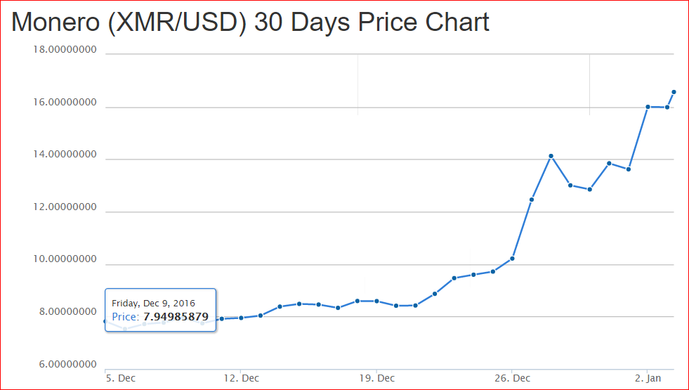 Xmr Price Chart