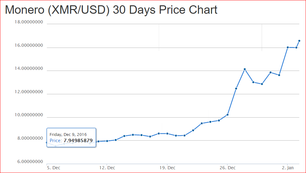 Monero Price Chart