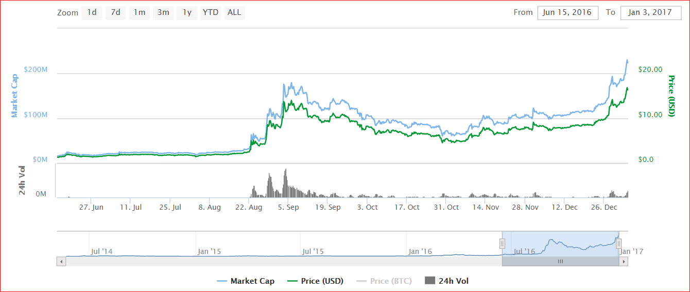 Monero half year chart